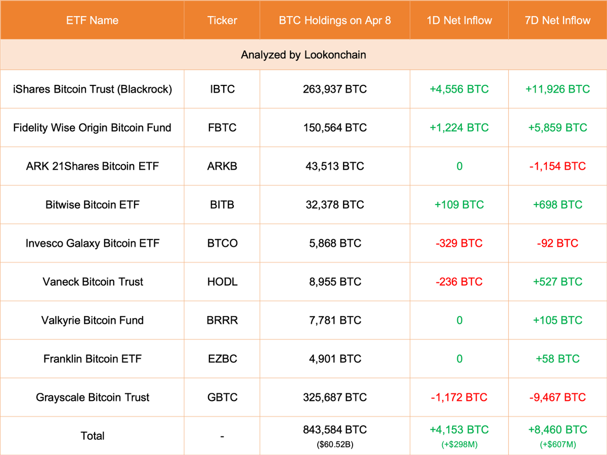 【实时分析】4月8日更新：#Grayscale 减少了 1,172 美元BTC（-8400 万美元），目前持有 325,687 美元BTC（233.6 亿美元）。#Blackrock 增加了 