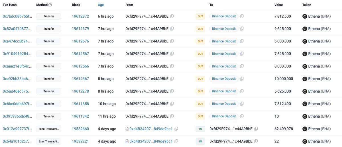 【实时分析】$ENA 的价格自推出以来已上涨约 100%！6 小时前，一个钱包向 #Binance 存入了 6250 万 ENA（8375 万美元）。该钱包 4 天前从 #Ethena 团队的
