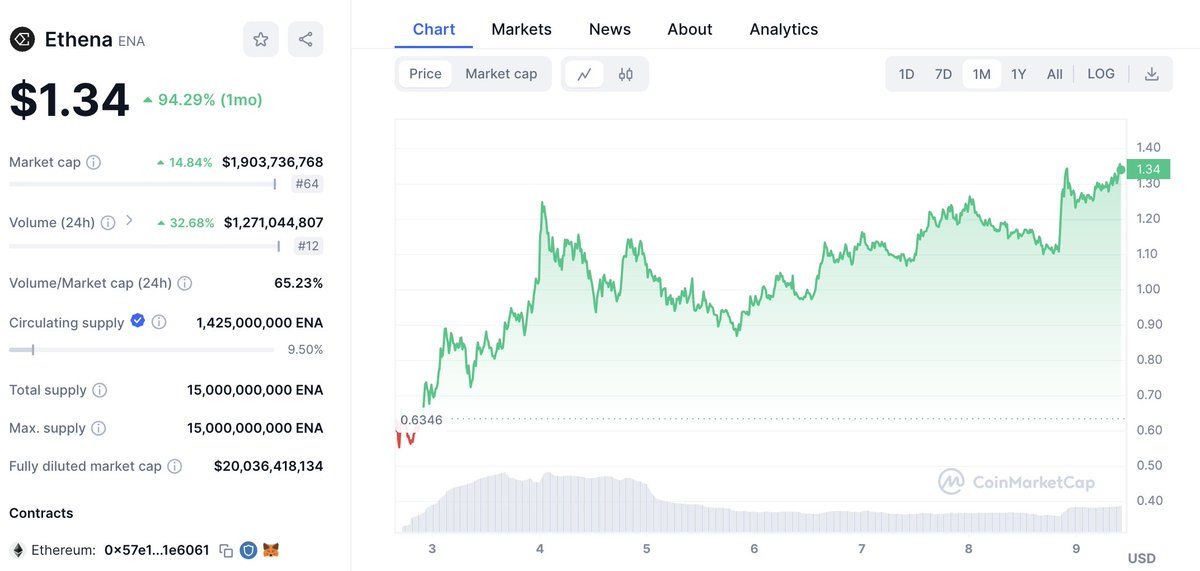 【实时分析】$ENA 的价格自推出以来已上涨约 100%！6 小时前，一个钱包向 #Binance 存入了 6250 万 ENA（8375 万美元）。该钱包 4 天前从 #Ethena 团队的