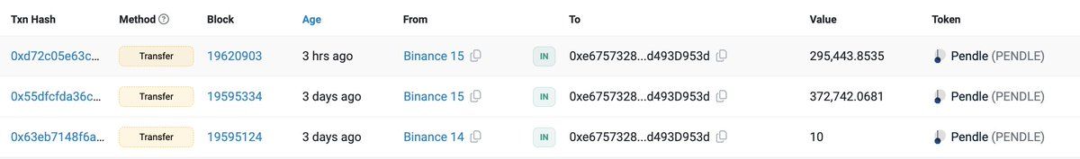 【实时分析】鲸鱼继续积累$ Pendle！0xe675 3 小时前从 #Binance 提取了 295,443 美元Pendle（195 万美元），3 天前从 #Binance 提取了 372