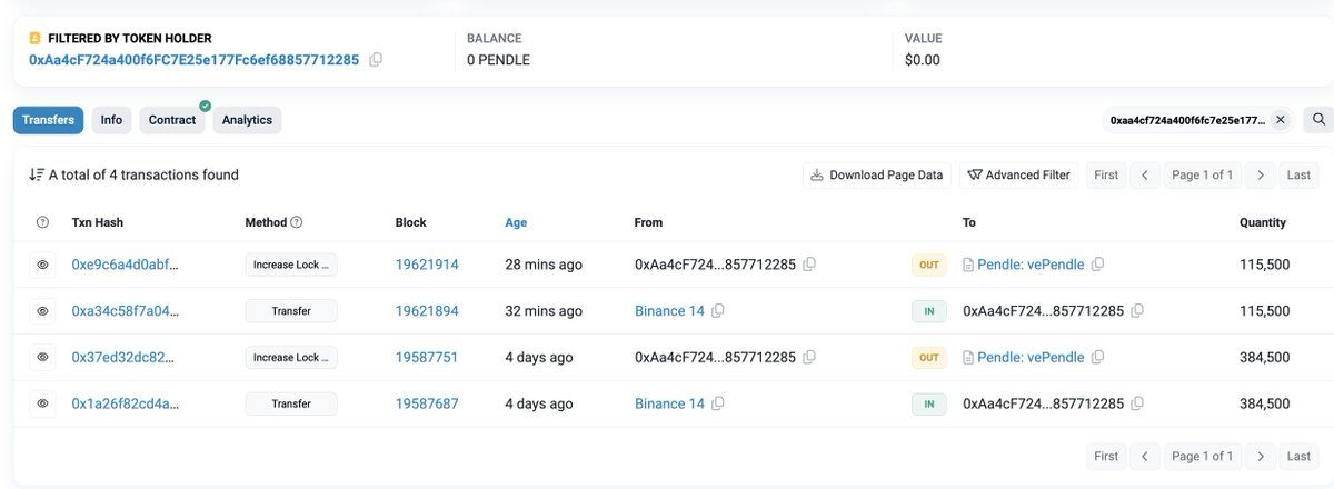 【实时分析】鲸鱼继续积累$ Pendle！0xe675 3 小时前从 #Binance 提取了 295,443 美元Pendle（195 万美元），3 天前从 #Binance 提取了 372