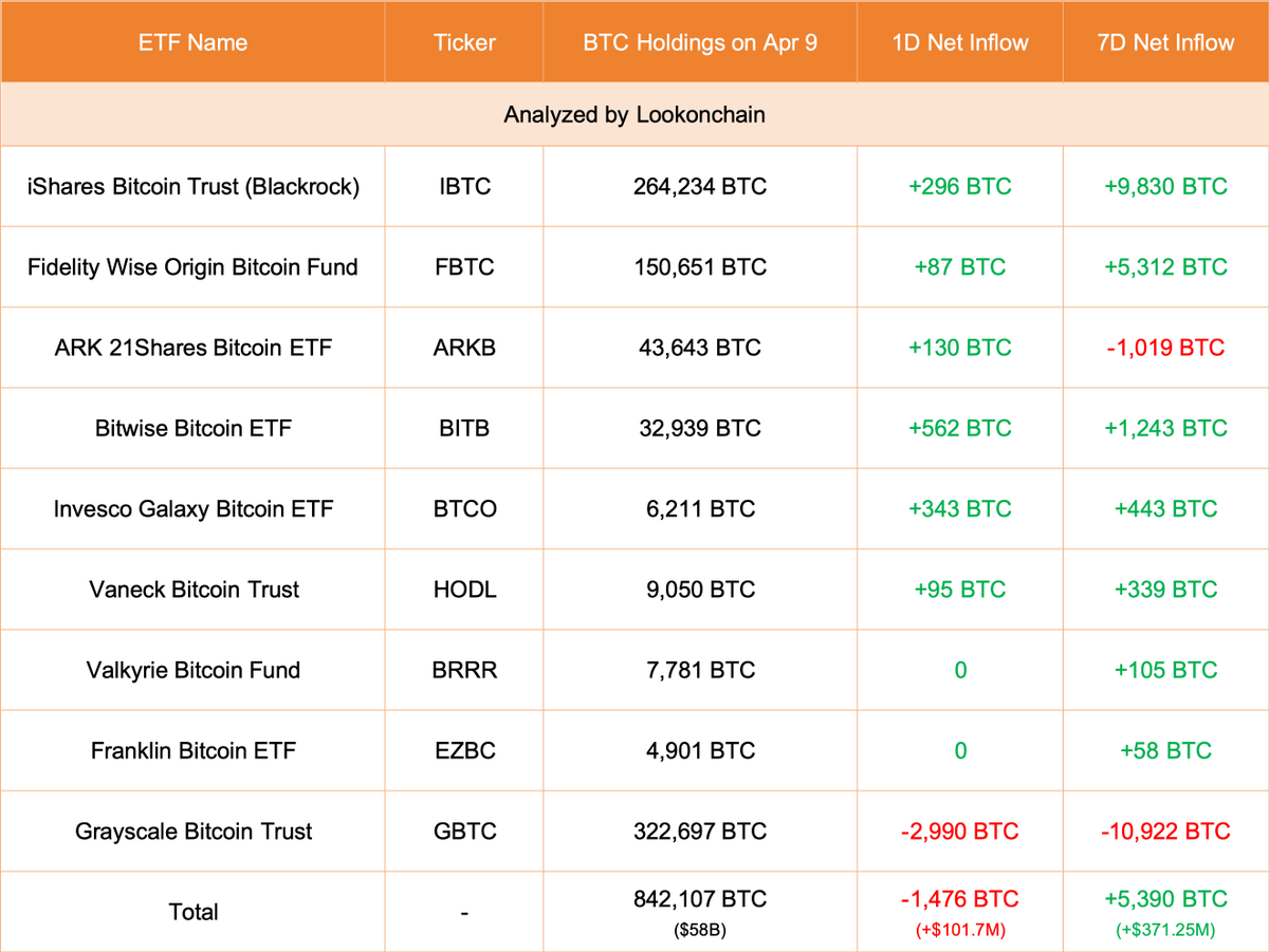 【实时分析】4月9日更新：#Grayscale 减少了 2,990 美元BTC（-2.059 亿美元），目前持有 322,697 美元BTC（222.3 亿美元）。9 只 ETF（包括 #Gr