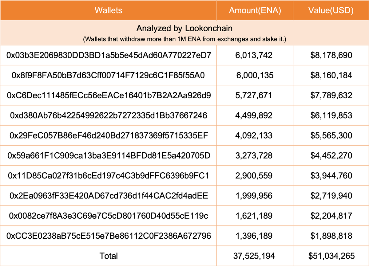 【实时分析】自 #Ethena 第 2 季质押奖励推出以来，已有 10 个钱包从交易所提取了超过 100 万 $ENA 并进行质押，总额达 3750 万 ENA（5100 万美元）。另一个钱包