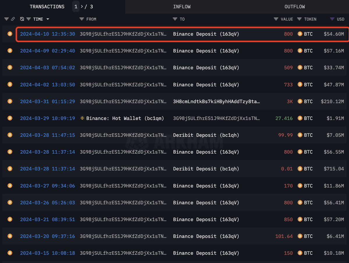 【实时分析】3 月份#CPI 通胀数据公布 5 分钟后，一位巨鲸再次向#Binance 存入了 800 美元BTC（5460 万美元）。昨天他还向 #Binance 存入了 800 美元BTC
