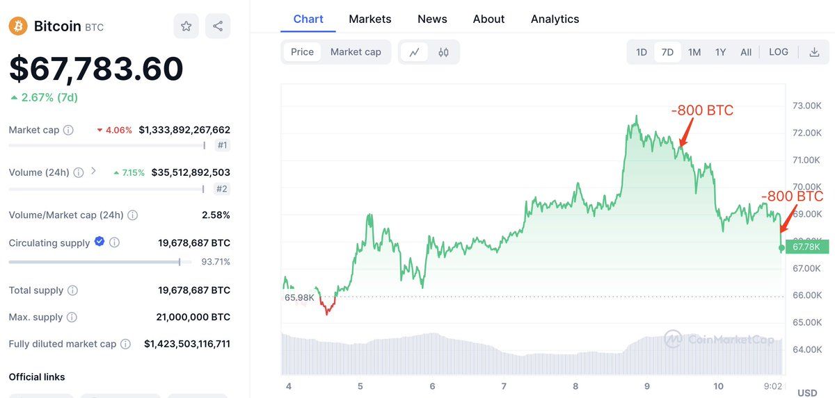 【实时分析】3 月份#CPI 通胀数据公布 5 分钟后，一位巨鲸再次向#Binance 存入了 800 美元BTC（5460 万美元）。昨天他还向 #Binance 存入了 800 美元BTC