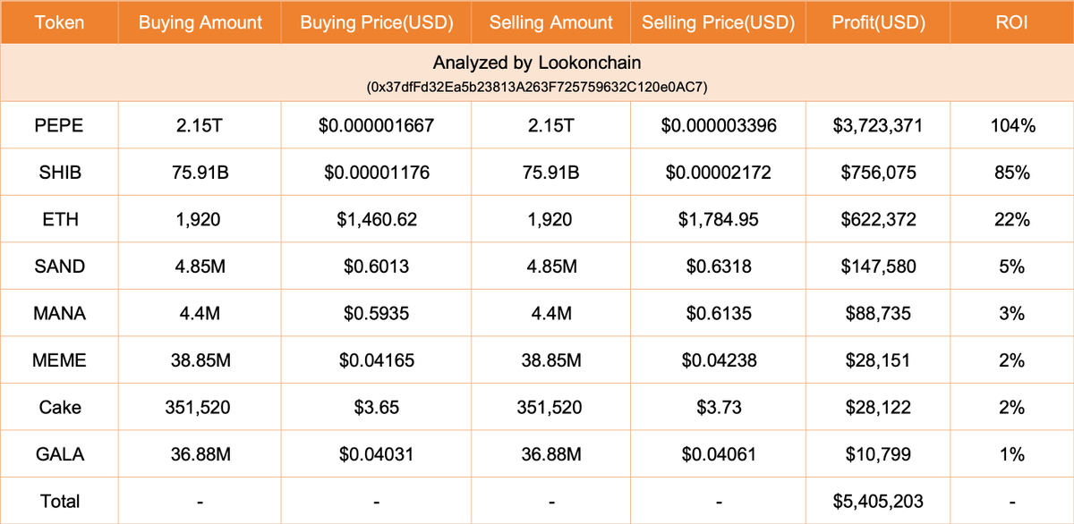 【实时分析】1 小时前，一名巨鲸向 #Binance 存入了 182.4B $ Pepe（124 万美元）、351,520 $CAKE（131 万美元）、188 万 $MANA（111 万美元