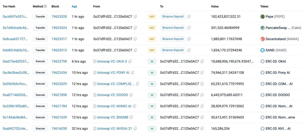 【实时分析】1 小时前，一名巨鲸向 #Binance 存入了 182.4B $ Pepe（124 万美元）、351,520 $CAKE（131 万美元）、188 万 $MANA（111 万美元