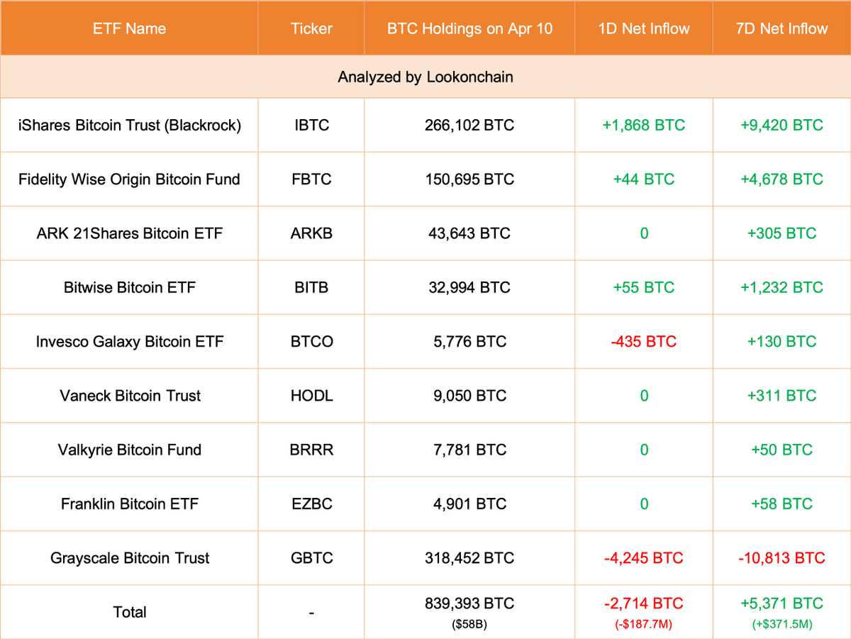 【实时分析】4月10日更新：#Grayscale 减少了 4,245 美元BTC（-2.936 亿美元），目前持有 318,452 美元BTC（220 亿美元）。#Blackrock 增加了 