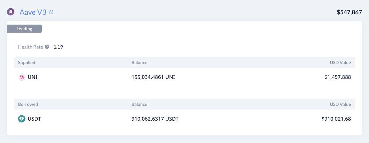 【实时分析】whitzardflow.eth 1 小时前被清算 107,010 美元UNI（100 万美元）。他在 3 月 1 日至 3 月 13 日期间以 11.42 美元的价格购买了 26