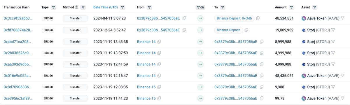 【实时分析】这位聪明的巨鲸将 48,535 美元Aave（630 万美元）存入#Binance 出售获利，又获利超过 200 万美元。这条巨鲸之前在 $STORJ 上赚了 200 多万美元。t