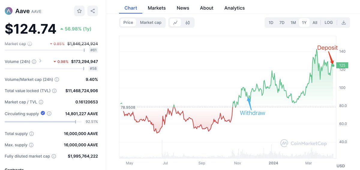 【实时分析】这位聪明的巨鲸将 48,535 美元Aave（630 万美元）存入#Binance 出售获利，又获利超过 200 万美元。这条巨鲸之前在 $STORJ 上赚了 200 多万美元。t