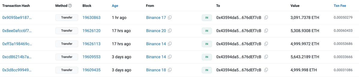 【实时分析】鲸鱼正在积累 $ ETH！0xACc7（可能是#Matrixport）在过去 1 小时内从交易所提取了 22,251 美元ETH（8006 万美元），在过去 3 天内从交易所提取了