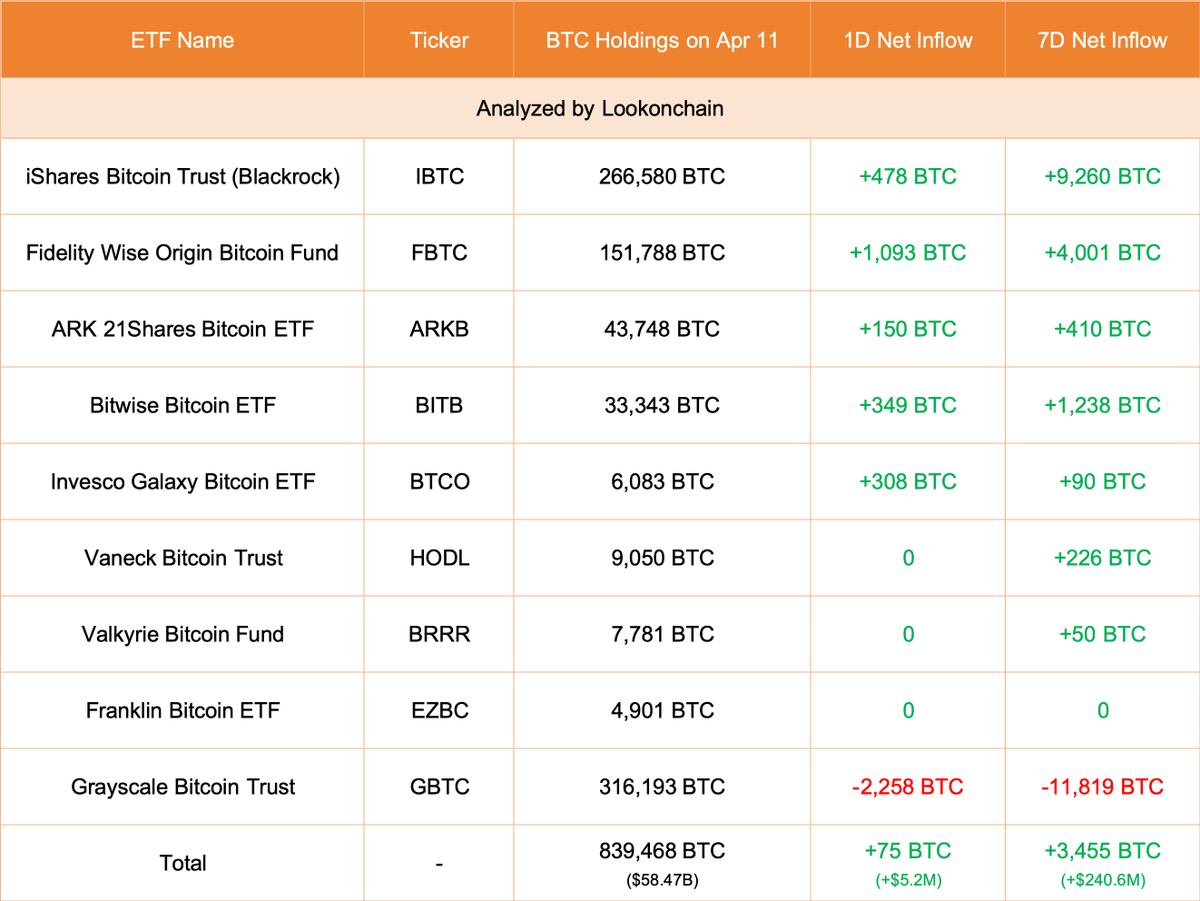 【实时分析】4月11日更新：#Grayscale 减少了 2,258 美元BTC（-1.573 亿美元），目前持有 316,193 美元BTC（220.2 亿美元）。#Fidelity 增加了