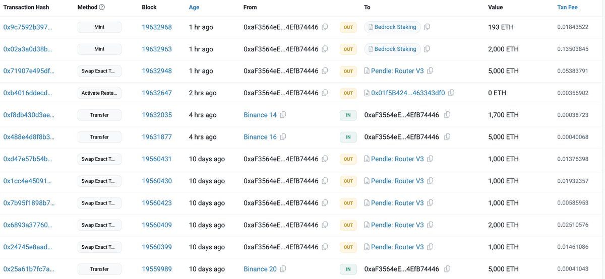 【实时分析】鲸鱼/机构今天从#Binance 提取了 $ETH，并将其存入Pendle和#Bedrock。0x1958（与#Fenbushi Capital 相关）从#Binance 提取了 