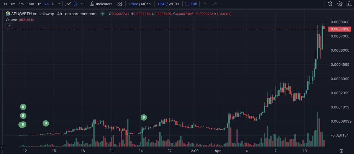 【实时分析】#Ethereum 上的MEME季节又来了吗？这位交易员仅在 1 个月内就在 #Ethereum 上将 9,000 美元变成了 627 万美元，收益增加了 693 倍！从 3 月 