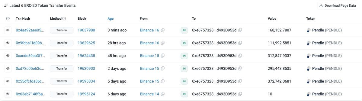 【实时分析】新鲜巨鲸皮夹「0xe675」刚刚再次从#Binance提取了168,152 $ Pendle（$ 1.12M）。该钱包在过去一周总共提取了 126 万美元Pendle（840 万美