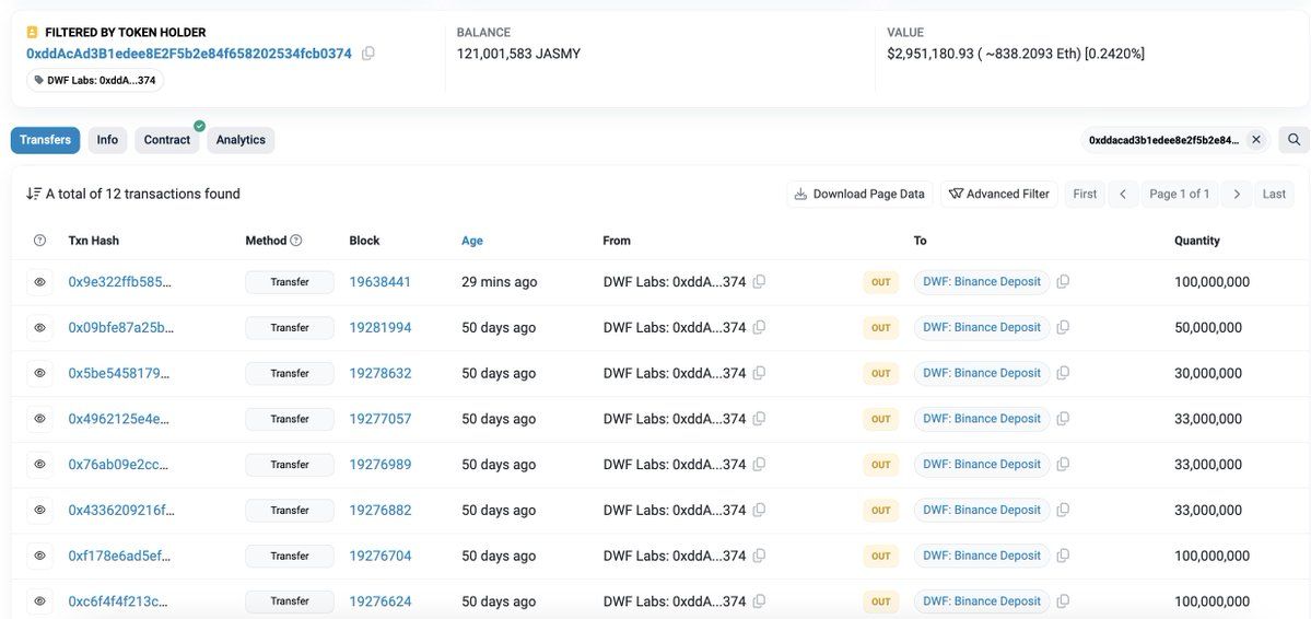 【实时分析】DWF Labs(价值@DWFLabs) 30 分钟前向 #Binance 存入了 1 亿 $ JASMY（243 万美元），目前剩余 1.21 亿 $ JASMY（295 万美元