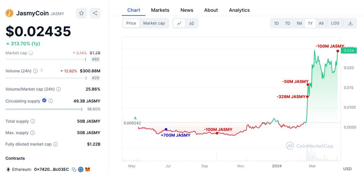 【实时分析】DWF Labs(价值@DWFLabs) 30 分钟前向 #Binance 存入了 1 亿 $ JASMY（243 万美元），目前剩余 1.21 亿 $ JASMY（295 万美元