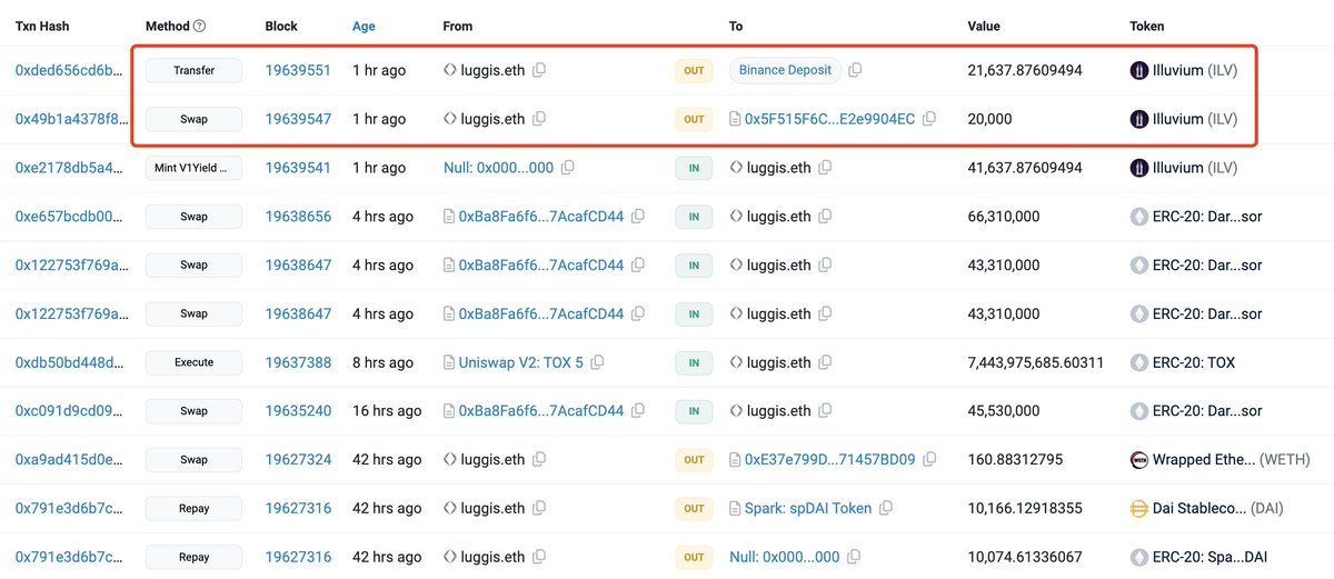 【实时分析】由于 luggis.eth 的抛售，$ILV 的价格刚刚暴跌了约 8%。并且 luggis.eth 仍持有 299,930 美元ILV（3437 万美元），警惕下一次抛售。🚨加入