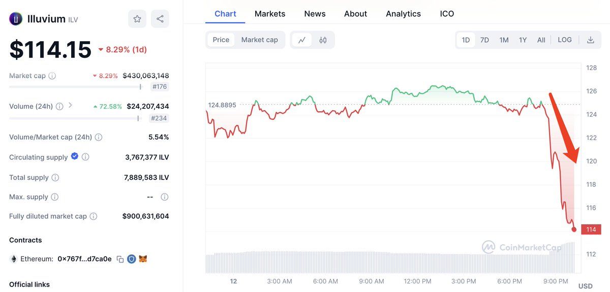 【实时分析】由于 luggis.eth 的抛售，$ILV 的价格刚刚暴跌了约 8%。并且 luggis.eth 仍持有 299,930 美元ILV（3437 万美元），警惕下一次抛售。🚨加入