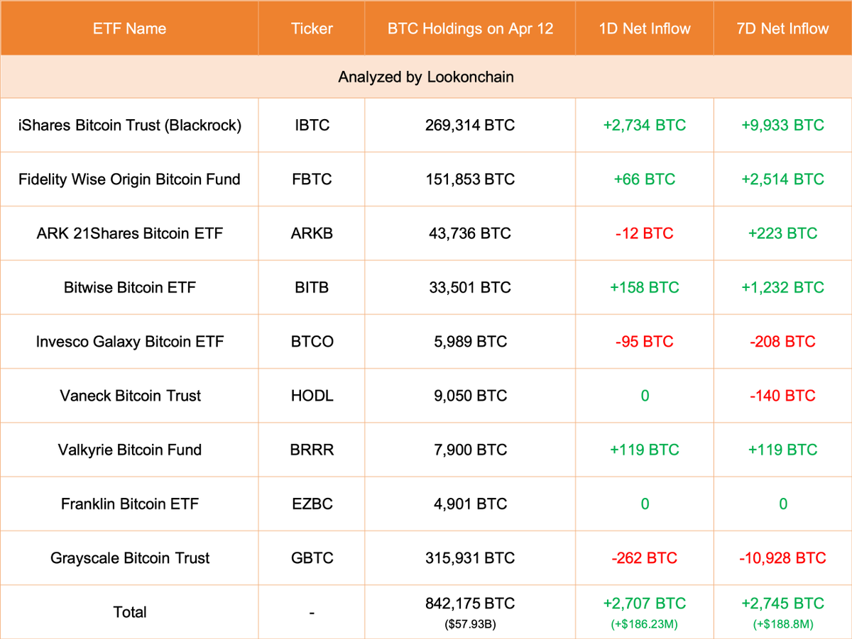 【实时分析】4月12日更新：#Grayscale 减少了 262 美元BTC（-1800 万美元），目前持有 315,931 美元BTC（217.3 亿美元）。#Blackrock 增加了 2