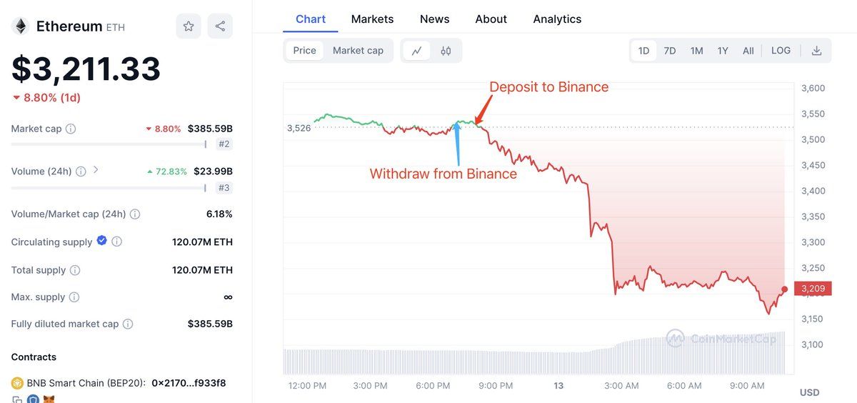 【实时分析】在市场下跌之前，一位巨鲸向 #Binance 存入了 6,700 美元ETH（2365 万美元）。2 月 7 日至 4 月 1 日期间，这巨鲸从币安提取了 26,698 美元ETH