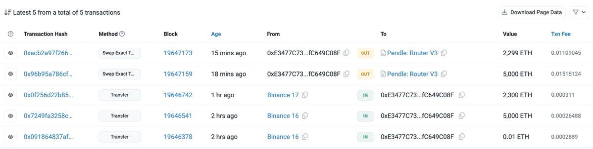 【实时分析】看来鲸鱼在最低点买入了 $ETH！巨鲸“0x4359” 4 小时前从 #Binance 提取了 37,018 美元ETH（1.207 亿美元），并且在过去 5 天里，这名巨鲸从 #