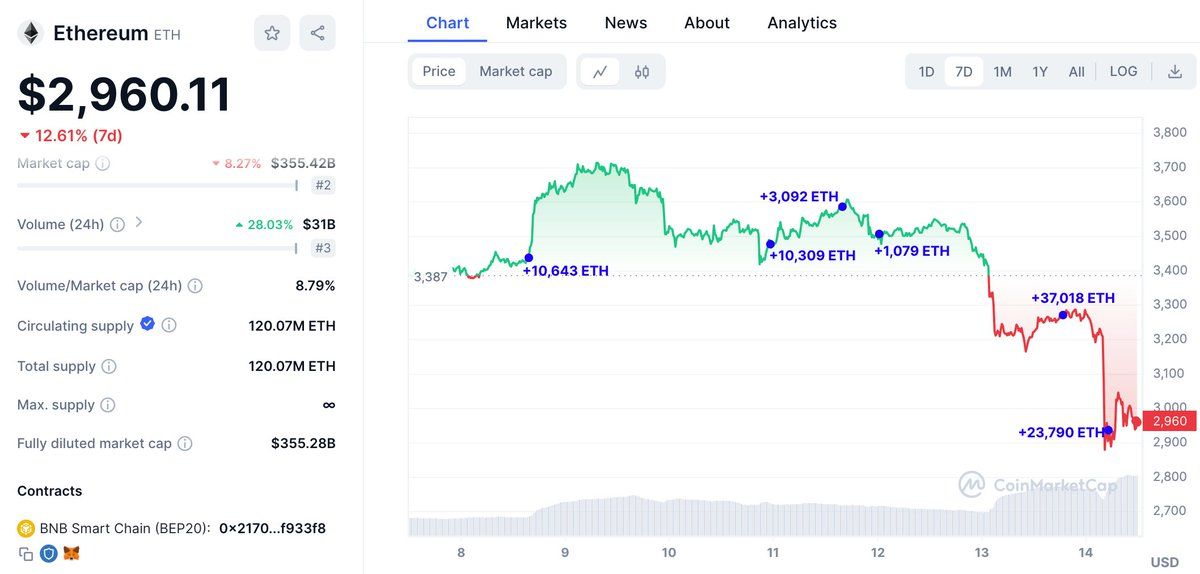 【实时分析】这只巨鲸在 $ETH 下跌后，再次以 2,942 美元的价格从底部花费 7000 万 $USDC 购买了 23,790 只 $ETH。他在过去一周从#Binance和#DEX购买了