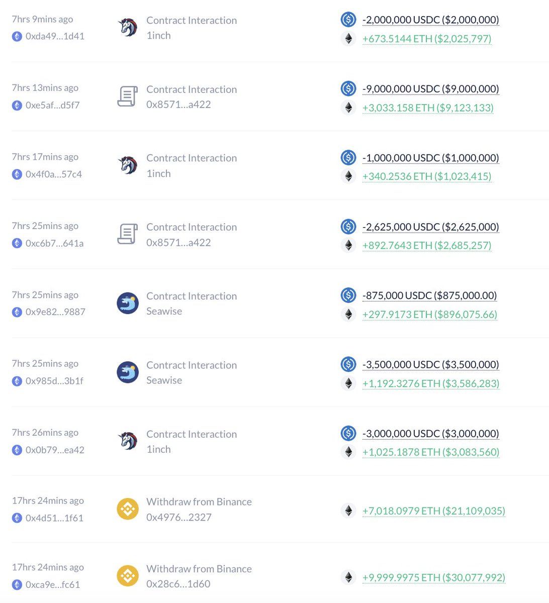 【实时分析】这只巨鲸在 $ETH 下跌后，再次以 2,942 美元的价格从底部花费 7000 万 $USDC 购买了 23,790 只 $ETH。他在过去一周从#Binance和#DEX购买了