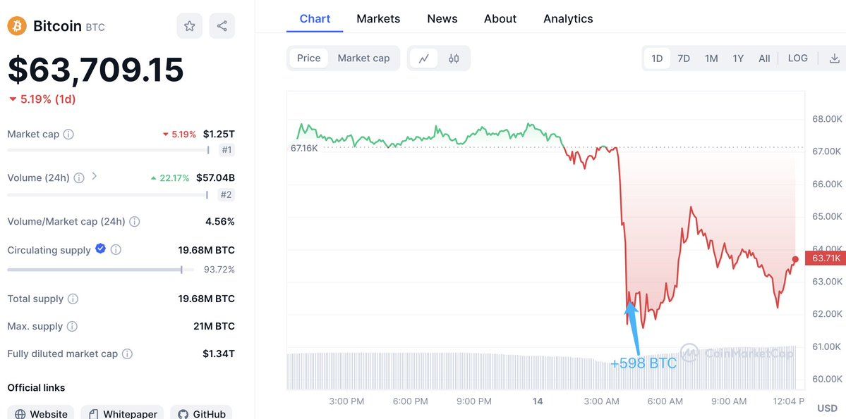 【实时分析】在市场下跌后，这巨鲸再次从#Binance 提取了 598 美元BTC（3778 万美元）。自 $BTC 价格在 3 月 14 日从峰值下跌以来，这名巨鲸已从 #Binance 提