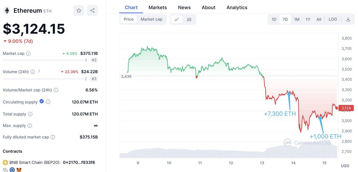 【实时分析】这巨鲸再次从#Binance 底部积累了 1,000 美元ETH（315 万美元），在市场下跌后积累了 8,300 美元ETH（2512 万美元）。etherscan.io/add