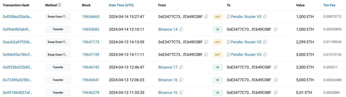 【实时分析】这巨鲸再次从#Binance 底部积累了 1,000 美元ETH（315 万美元），在市场下跌后积累了 8,300 美元ETH（2512 万美元）。etherscan.io/add