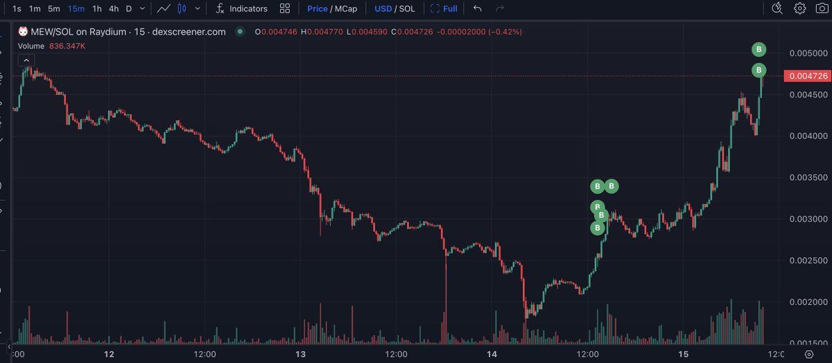 【实时分析】在市场反弹期间，鲸鱼购买了 $MEW 和 $SLERF。B3aTMg 从 #Binance 提取了 10,438 美元SOL（154 万美元），以平均 0.0032 美元的价格购买