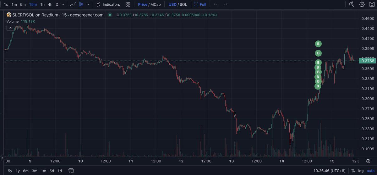 【实时分析】在市场反弹期间，鲸鱼购买了 $MEW 和 $SLERF。B3aTMg 从 #Binance 提取了 10,438 美元SOL（154 万美元），以平均 0.0032 美元的价格购买