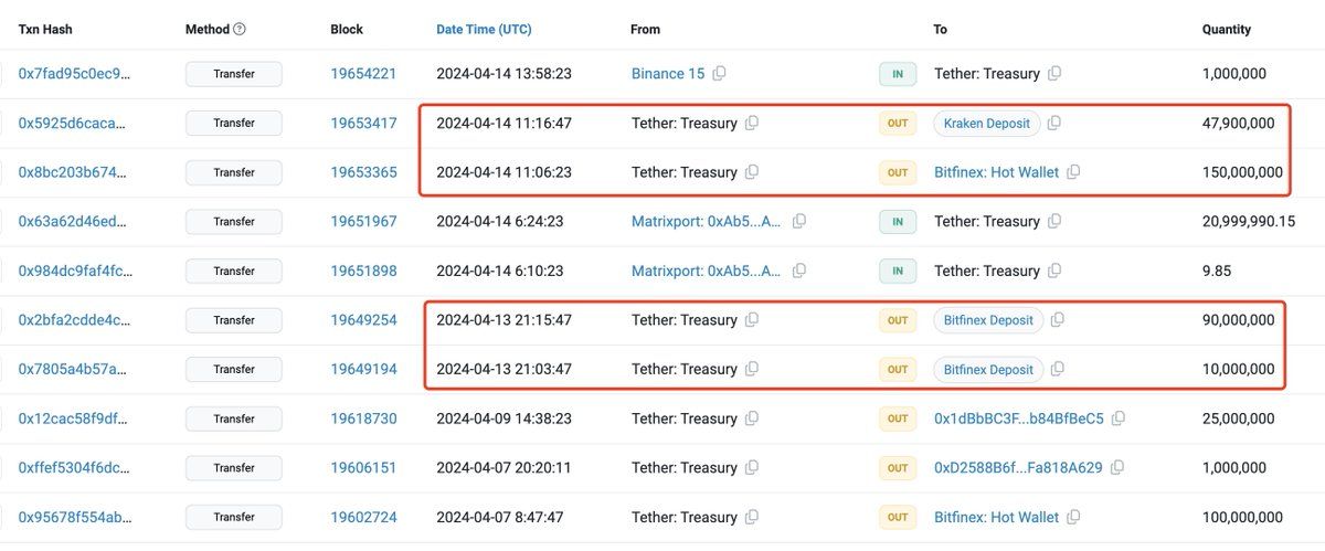 【实时分析】我们注意到了，在市场触底后，2.979 亿 $USDT 从 #TetherTreasury 流入Kraken和Bitfinex 。随后市场开始反弹。看来资金开始进入加密货币市场以逢