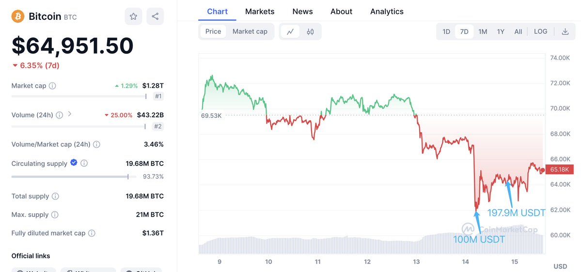 【实时分析】我们注意到了，在市场触底后，2.979 亿 $USDT 从 #TetherTreasury 流入Kraken和Bitfinex 。随后市场开始反弹。看来资金开始进入加密货币市场以逢