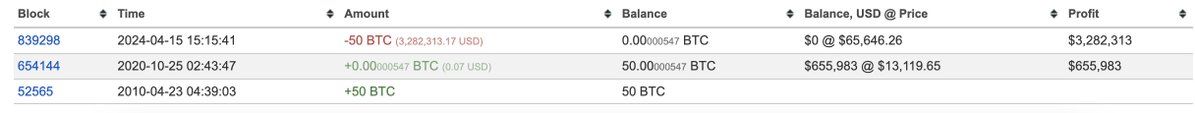 【实时分析】一个矿工钱包在休眠近 14 年后苏醒，并于 5 分钟前将 50 美元BTC（328 万美元）存入#Coinbase。矿工赚了50 $BTC 2010年4月23日起停止挖矿，并一直持