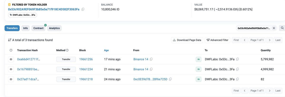 【实时分析】DWF Labs(价值@DWFLabs) 在过去 30 分钟内从 #Binance 收到了了 1080 万 $ID(价值807 万美元)。etherscan.io/token/0x