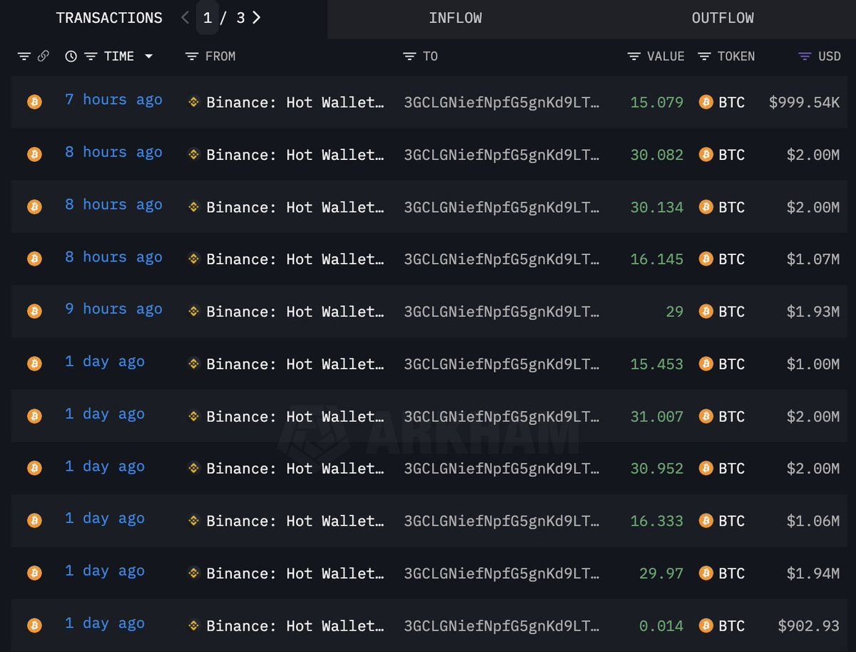 【实时分析】市场下跌后，一位巨鲸再次从#Binance 积累了 244 美元BTC（1600 万美元）。这是他第三次积累$ BTC。自 2023 年 12 月 1 日以来，他已累计积累了 91