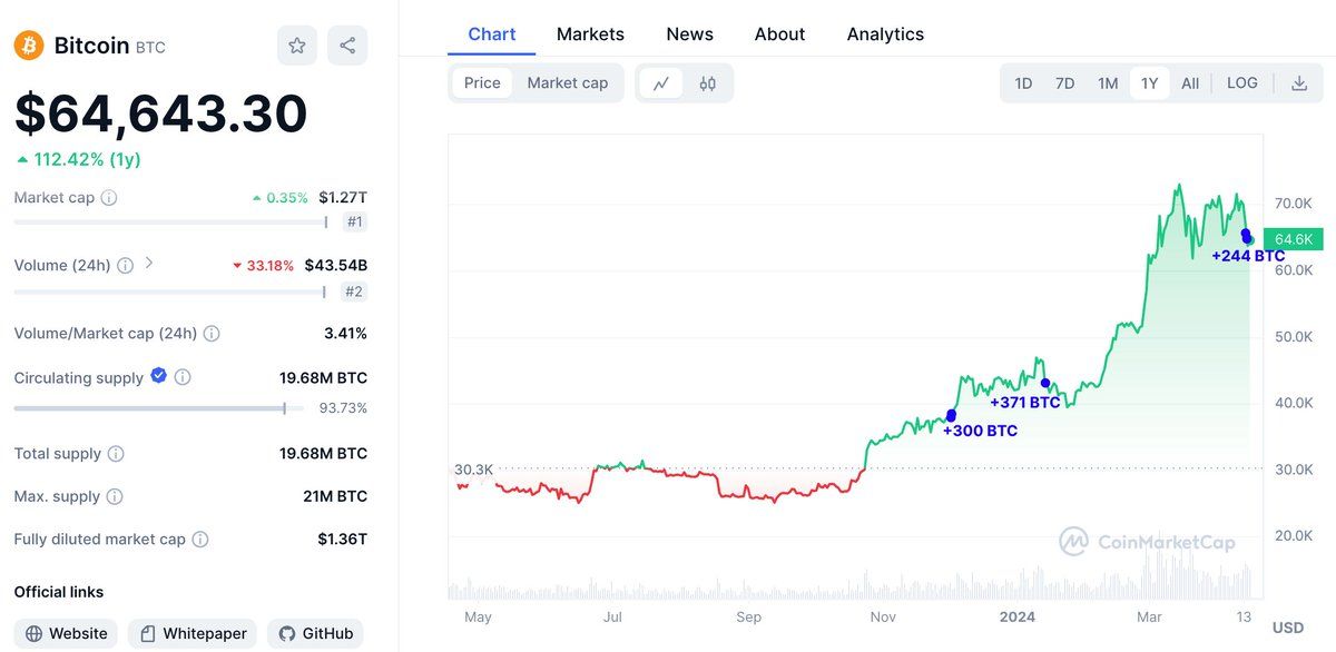 【实时分析】市场下跌后，一位巨鲸再次从#Binance 积累了 244 美元BTC（1600 万美元）。这是他第三次积累$ BTC。自 2023 年 12 月 1 日以来，他已累计积累了 91