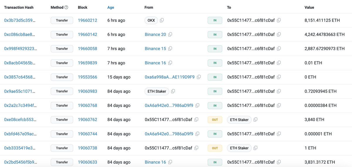 【实时分析】今天又有 2 只鲸鱼积累了大量 $ETH！0xbecd 4 小时前从 #Binance 提取了 10K $ ETH（3150 万美元），并将其投入Pendle和 #Renzo。et