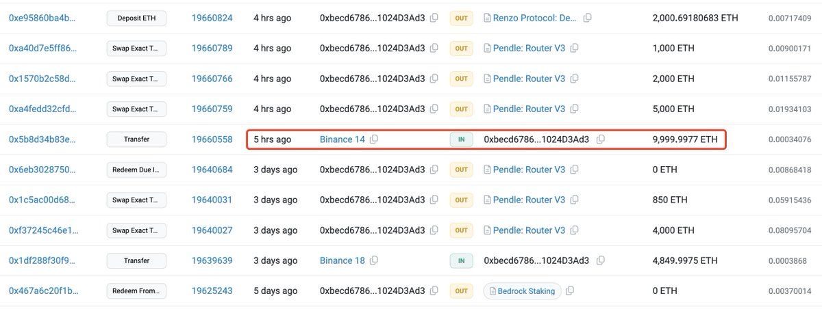 【实时分析】今天又有 2 只鲸鱼积累了大量 $ETH！0xbecd 4 小时前从 #Binance 提取了 10K $ ETH（3150 万美元），并将其投入Pendle和 #Renzo。et
