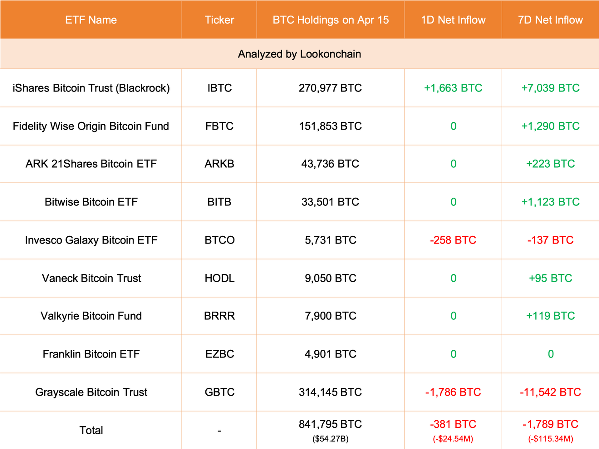 【实时分析】4月15日更新：#Grayscale 减少了 1,786 美元BTC（-1.1513 亿美元），目前持有 314,145 美元BTC（202.5 亿美元）。#Blackrock 增