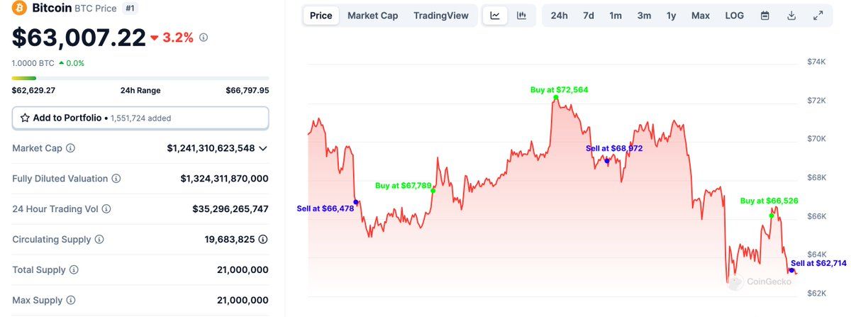 【实时分析】恐慌性抛售和#FOMO 买入都非常危险！我们注意到了，一位交易员自 4 月 1 日起交易了 $WBTC 6 次，每次他都在价格高点#FOMO 买入，价格下跌时恐慌性抛售。ether