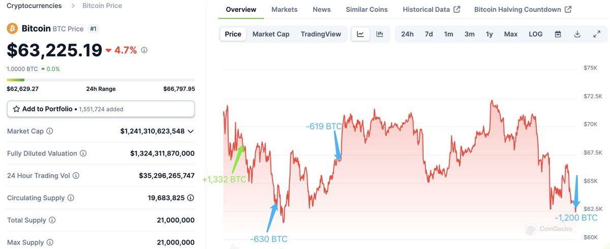 【实时分析】这只巨鲸再次惊慌失措，在 3 小时前亏本卖出了 1,200 美元BTC（7,555 万美元）。他目前还剩下 388 美元BTC（2,453 万美元）。twitter.com/loo