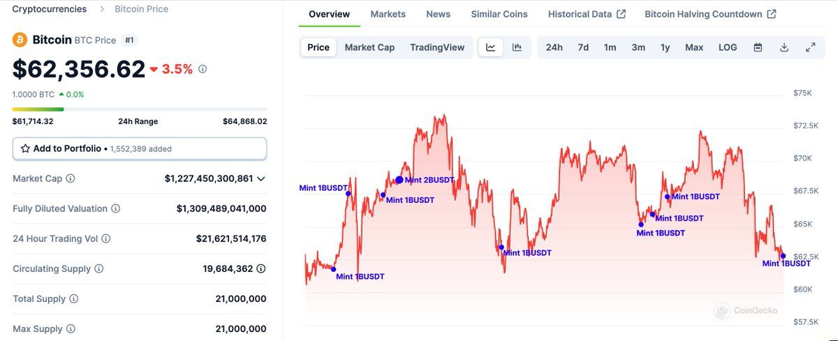 【实时分析】Tether Treasury 铸造 1B $USDT 2小时前再次。#TetherTreasury 共铸造了 10B $USDT 3月1日起。twitter.com/lookon