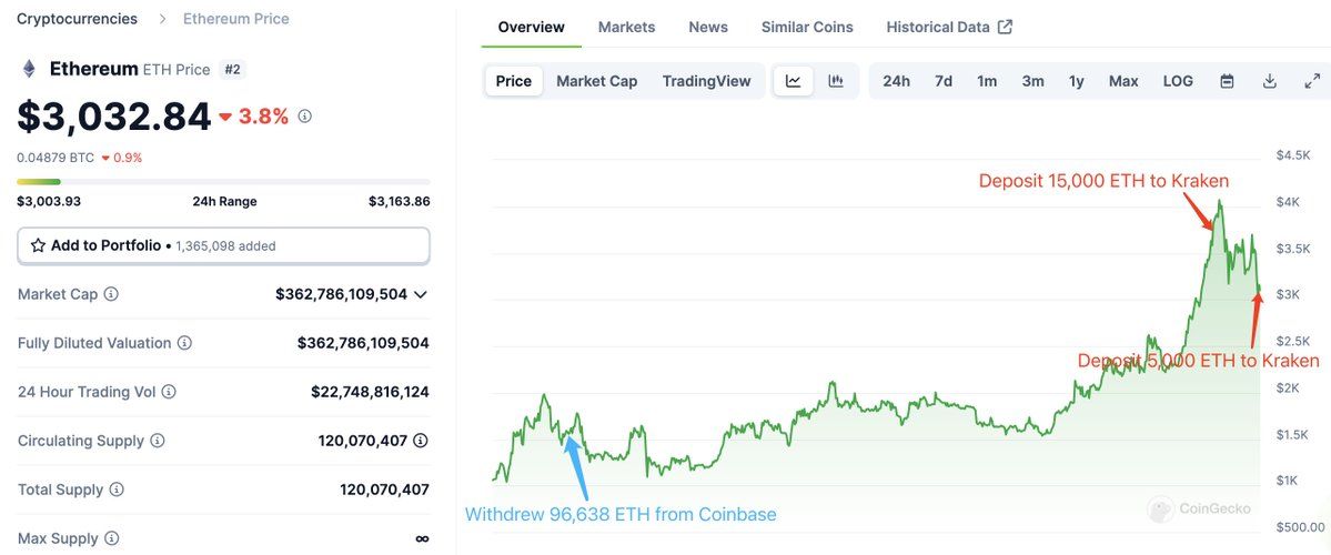 【实时分析】2022 年 9 月在底部买入 $ETH 的巨鲸似乎再次获利抛售 $ETH。56 分钟前，他向 枚$Kraken存入了 5K $ETH。从 2022 年 9 月 3 日到了 202