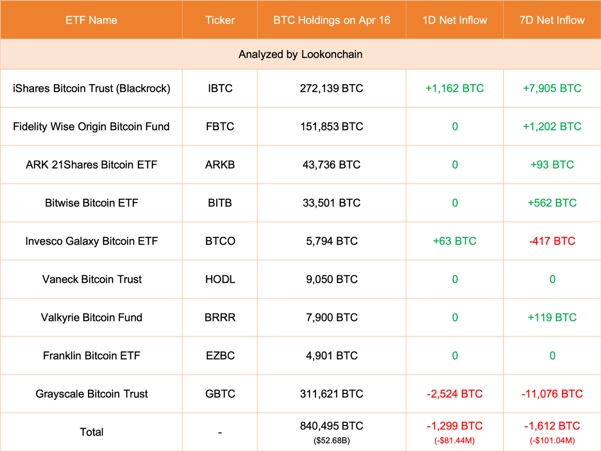 【实时分析】4月16日更新：#Grayscale 减少了 2,524 美元BTC（-1.5821 亿美元），目前持有 311,621 美元BTC（195.3 亿美元）。#Blackrock 增