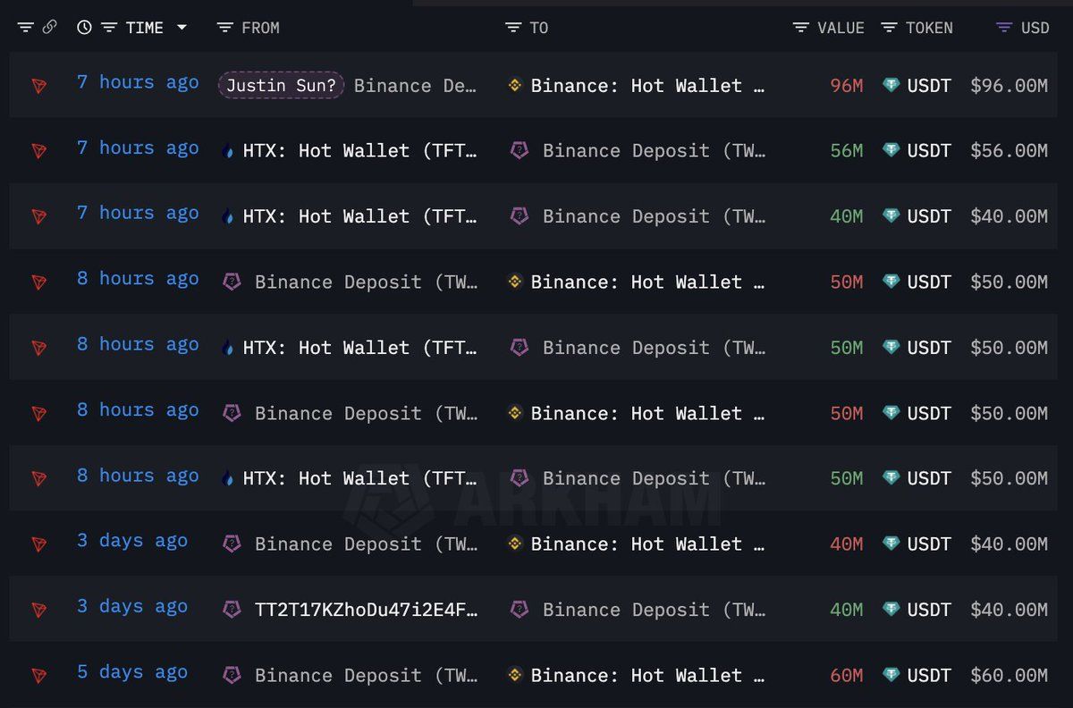 【实时分析】孙宇晨提现196M $USDT来自#HTX 并于 7 小时前将其存入#Binance。他会做什么？地址：TWRmU53wQZdBqSDjVn34j4VS8k1tt7WcNL 