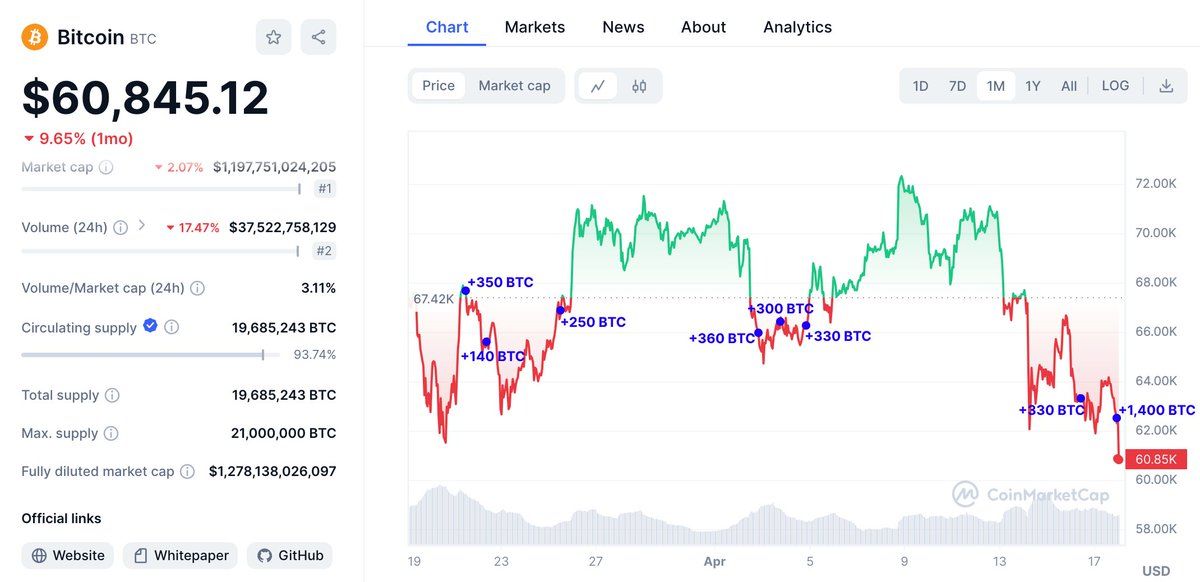 【实时分析】4 小时前，一名巨鲸从 #Binance 提取了 1,400 美元BTC（8820 万美元）。自 3 月 21 日以来，这名巨鲸已从 #Binance 积累了总计 3,460 美元